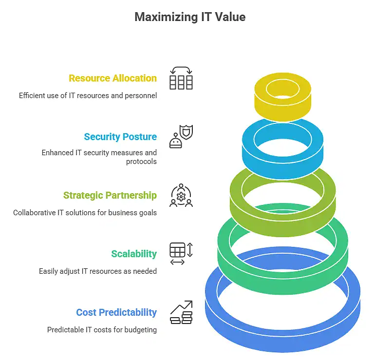 Managed Services vs Professional Services
