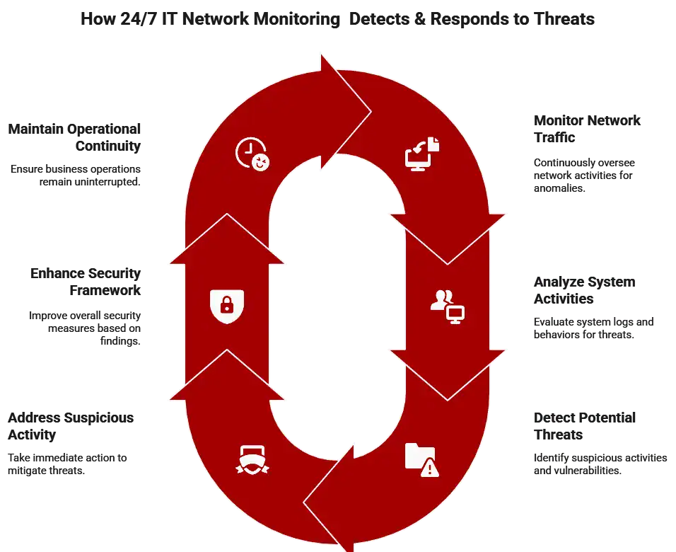 Types of Managed Services
