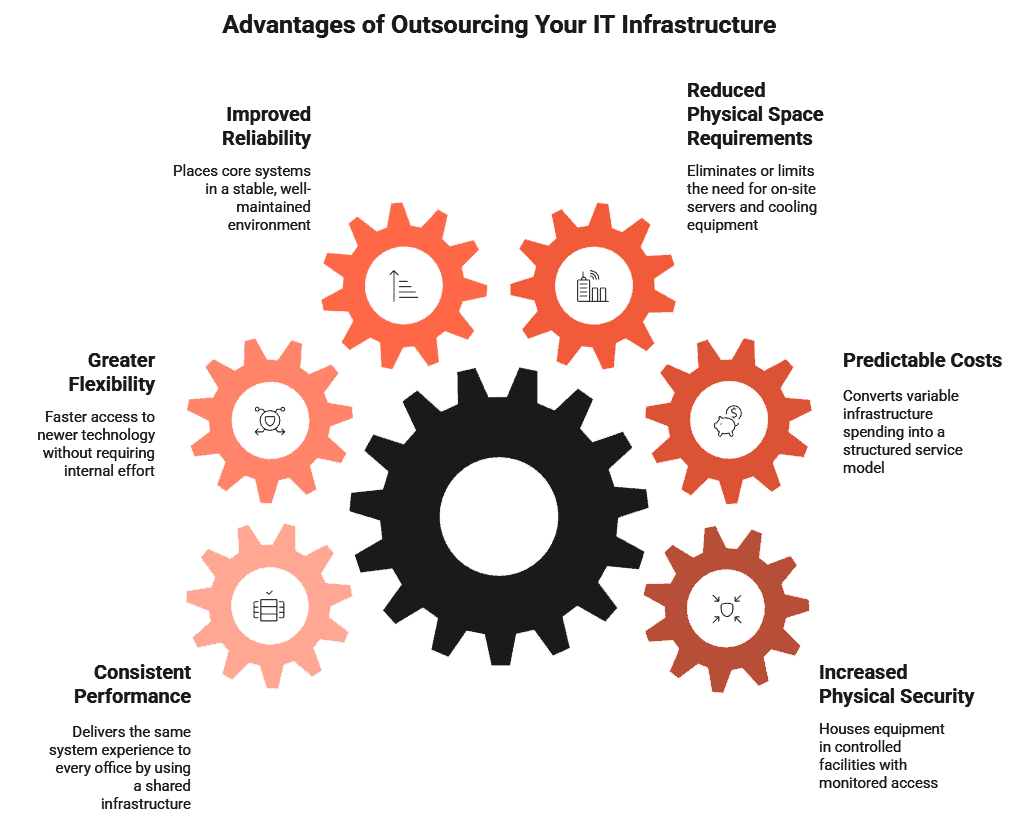 infrastructure outsourcing